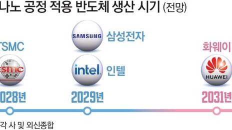 화웨이 “ASML 장비 없이 1.4나노 생산”… 韓 맹추격