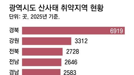 서울 471곳-울산 1005곳 등 산사태에 취약… 산림청 지정