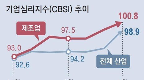 반도체의 힘… 제조업 체감경기 3년7개월만에 가장 높아