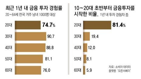 학자금-생활비 저리대출 받아 주식 사… 투자 동아리 가입 10배
