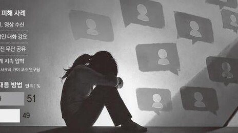 아동 6명 중 1명 “온라인 성착취 당했다”… 피해자 절반 ‘침묵’
