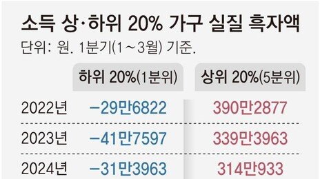저소득층 月 44만원 적자 날 때, 고소득층은 344만원 흑자