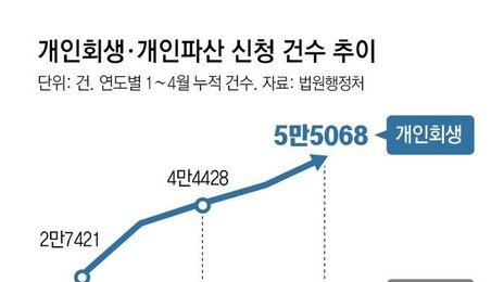 파산신청 급증…압류 안되는 ‘생계비 계좌’ 두달새 2배로