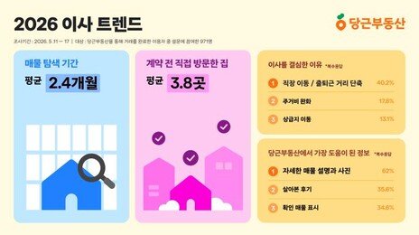 집 구하는 데 평균 2.4개월…30대가 발품 가장 많이 팔아