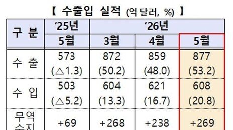 반도체 슈퍼사이클에… 5월 수출 878억 달러, 역대 최대