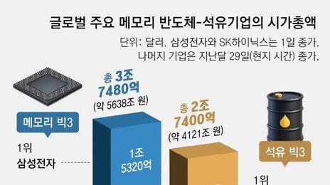 원유 몸값 추월한 메모리… 반도체 빅3 시총, 에너지 빅3 넘어