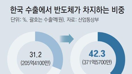K반도체 업고 수출 年1조달러 기대… “세계 5강 진입 가시권”