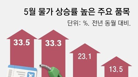 물가 지난달 3.1% 껑충… 금리 7월 인상 힘실려