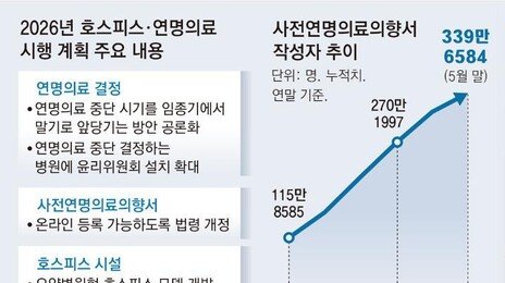56개뿐인 요양병원 호스피스 병상 확충… ‘임종 난민’ 막는다