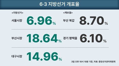 오후 10시 10분 기준 개표율 서울 6.96% 부산 18.64%