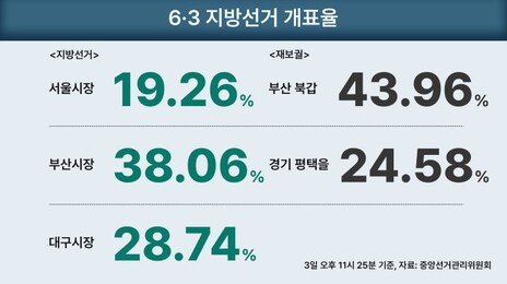 오후 11시 25분 기준 개표율 서울 19.26% 부산 38.06%