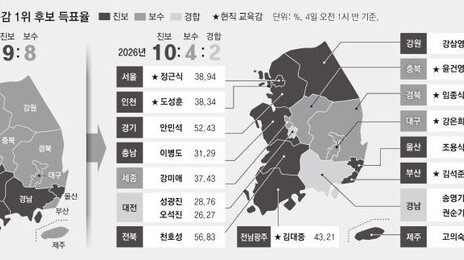 다시 진보 교육감 독주 체제, 16곳중 10곳 앞서… 보수 4곳 우세