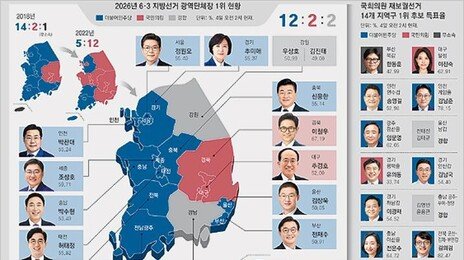 민주당 압승… 지방권력도 뒤집혔다