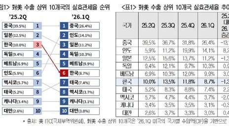 韓 대미 실효관세율 6위로…印·獨보다 낮아졌다