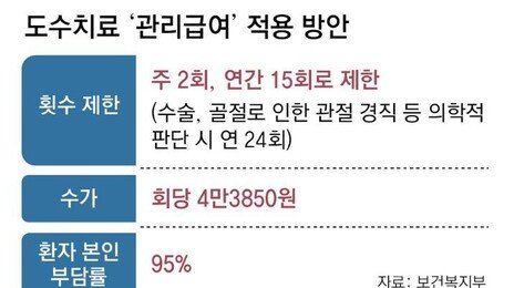 제각각 도수치료 비용, 4만3850원으로
