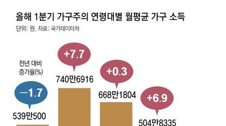 더 팍팍해진 2030… 가구 소득 줄었는데, 월세는 뛰어 ‘허덕’