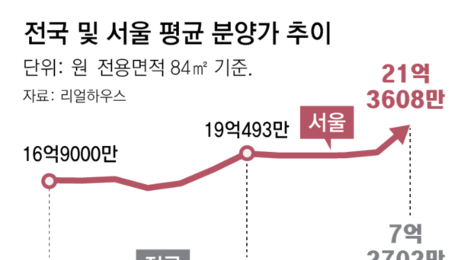 6월 아파트 4만채 분양… 평균 21억