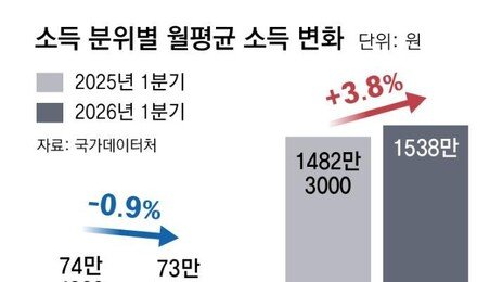 상위 10% 월소득 3.8% 늘어, 1500만원 돌파… 하위 10%는 1년전보다 0.9% 줄어든 73만원