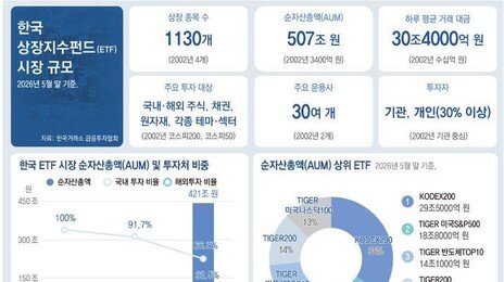 3400억 원→507조 원으로… ETF 24년간 급성장