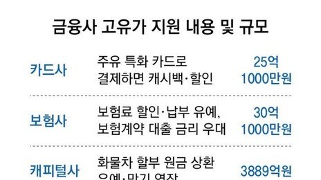 “기름값 부담 덜어드려요”… 카드사, 주유할인 7월까지 간다
