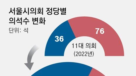 서울시의회 권력교체… 한강버스-TBS 충돌 예고