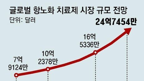 “노화세포를 젊게” 세계 첫 ‘회춘약’ 임상시험 들어갔다