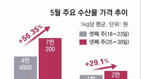 이상 기후-유류비 급등에 광어 30%-갈치 29% 껑충