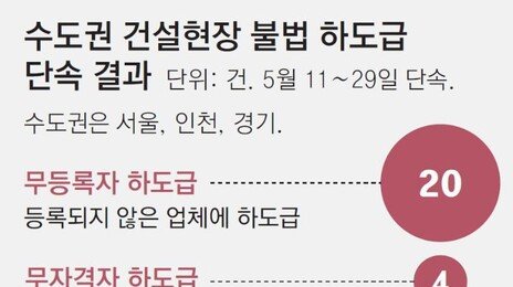 미등록업체에 하도급 주고… 발주자 승인없이 재하도급