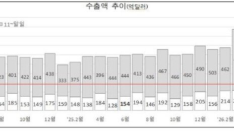 ‘고공행진’ 한국 수출, 반도체 초호황에 6월 1~10일 수출 또 역대 최대