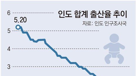‘15억명’ 인구 세계 1위 인도마저 저출산 고민[지금, 여기]