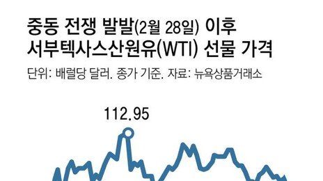 종전 기대감에 국제유가 3개월새 최저… 환율 상승세도 꺾일듯
