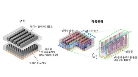 KAIST, ‘전력 먹는 하마’ AI데이터센터 냉각 전력 10분의 1로 줄인다