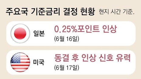 日 금리인상 가세, 31년만에 최고 수준으로