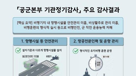 술 마시고 관제 업무에 비행훈련 않고 수당…얼빠진 공군