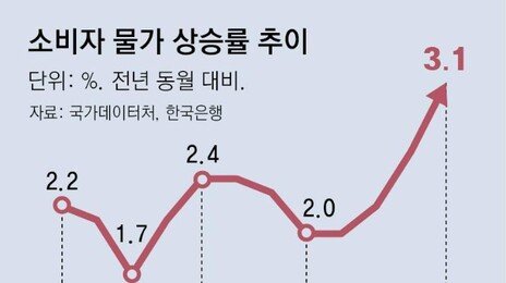 한은 “기름값 안정 오래 걸려… 하반기 물가, 3% 안팎 오를것”