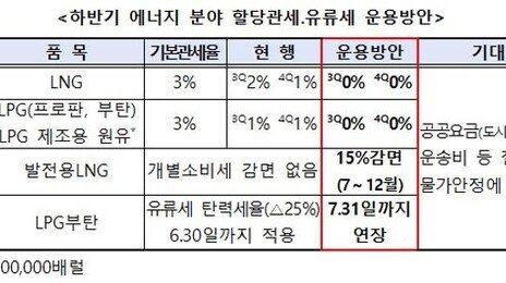 하반기 LNG·LPG 할당관세 0%…공공요금·운송비 부담 줄인다