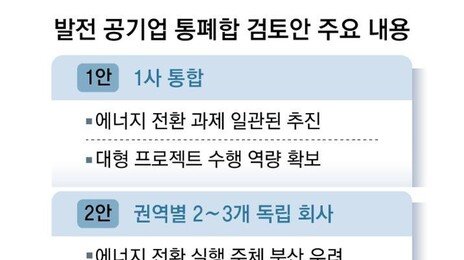 발전공기업 5개사, 1개로 통폐합 가닥… 내달 구조조정안 마련
