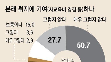 도입 취지 거꾸로 가는 ‘내신 5등급제’…고교생 89% “9등급제 때보다 부담”