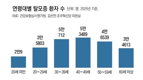 탈모 건보 적용 두고… “더 급한 중증 많아” vs “정신건강 감안해야”