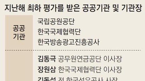 公기관장 24명 경영평가 ‘낙제점’… 7명은 최하등급 ‘아주 미흡’