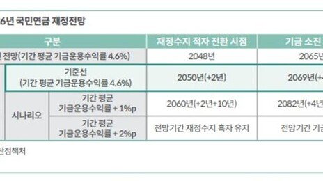 국민연금 2069년 고갈…증시 호황이 기금소진 4년 늦춰