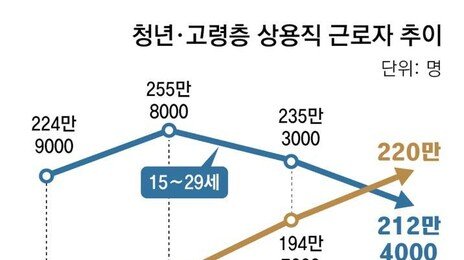 60세 이상 상용직, 청년층 첫 추월… 안정적 일자리도 ‘세대 역전’