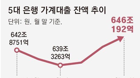 빚투-주담대 쌍끌이에… 가계대출 두달새 6조 늘어