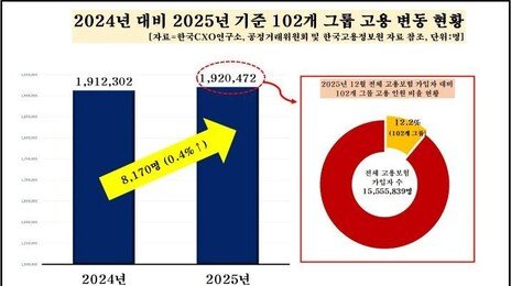 4대 그룹 고용 1.2만명 감소…삼성 ‘부동의 1위’ 한화 ‘최다 증가’