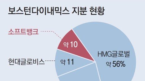 현대차그룹, 보스턴다이내믹스 지분 100% 품는다… IPO 채비 본격화