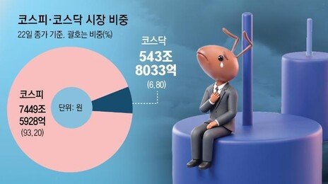 갈수록 소외되는 코스닥, 시총 비중 27년만에 최저