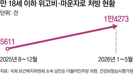 “돈 없어 ‘마운자린고비’”… 청소년까지 번진 비만약 양극화