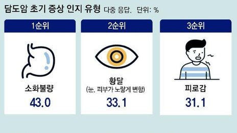 소화불량인 줄 알았는데… 담도암 환자 59%가 ‘3기 이상’에서 발견