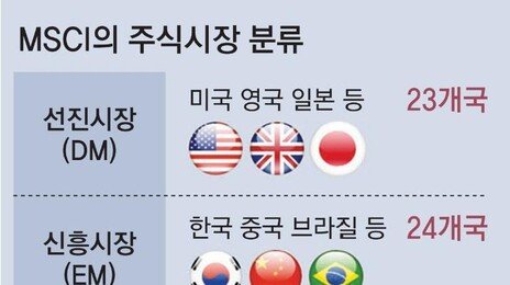 韓증시, MSCI 선진국지수 관찰대상국 재지정 또 실패