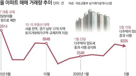 주담대 6억 규제에도… 아파트값 10% 넘게 올랐다